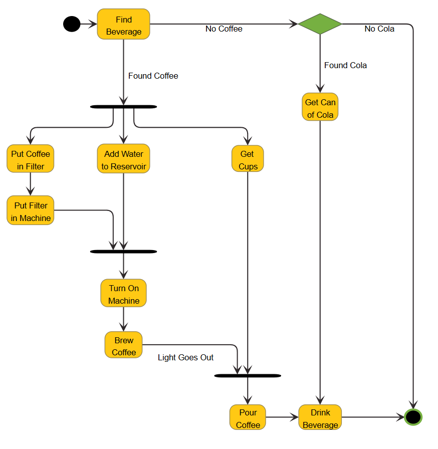 Flow chart/Activity diagram