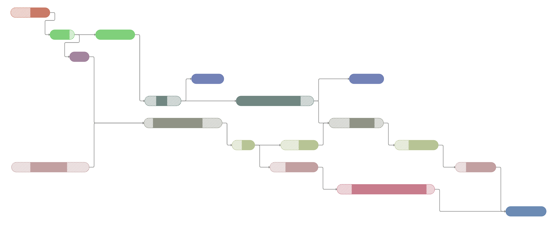 yFiles Gantt sample