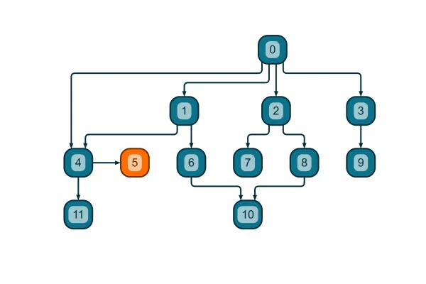 Hierarchical Layout with Constraints