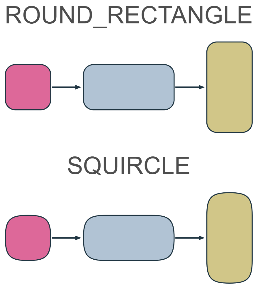 Squircle shape - shape node shape
