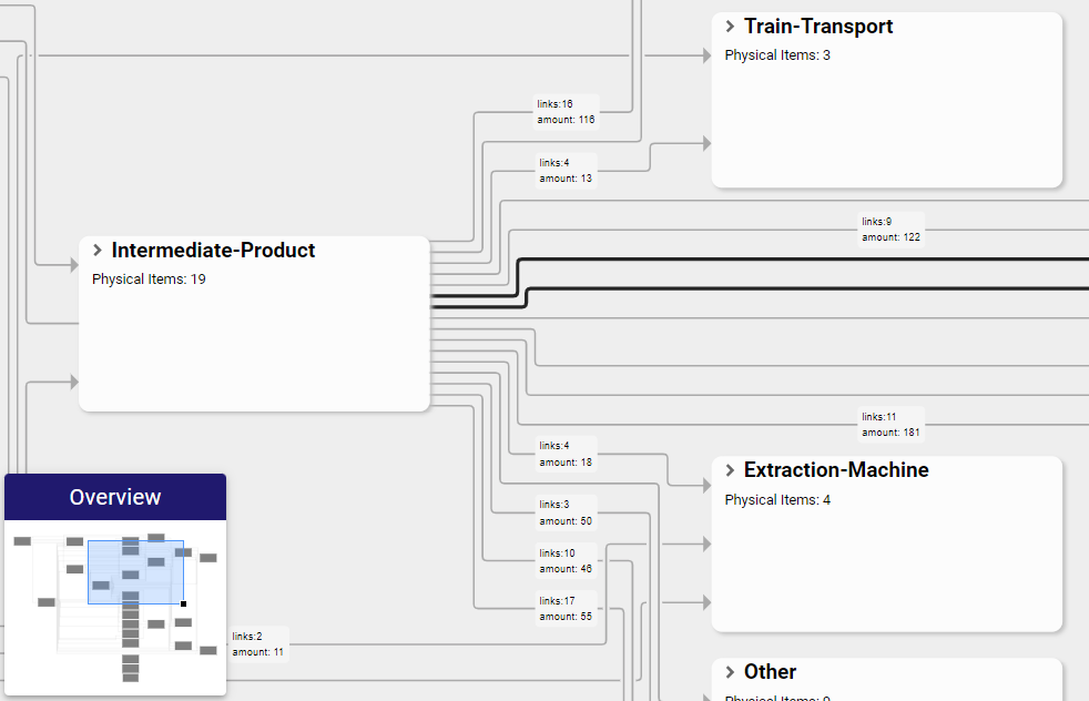 React supply chain graph overview