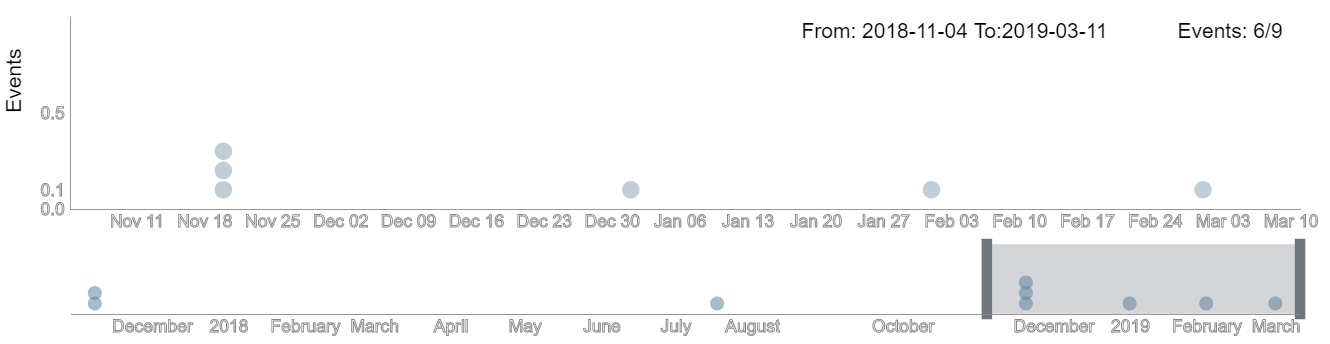Space-time graphs: Timeline panel
