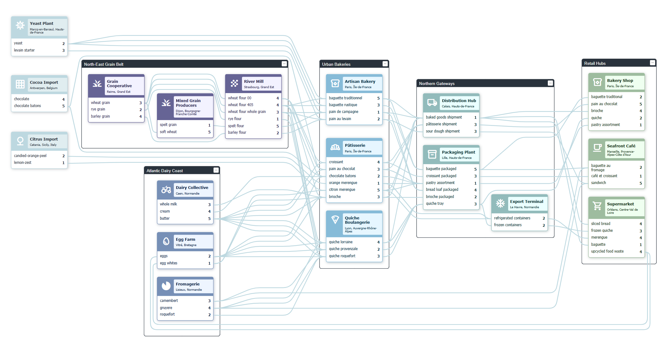 Bakery Supply Chain Demo