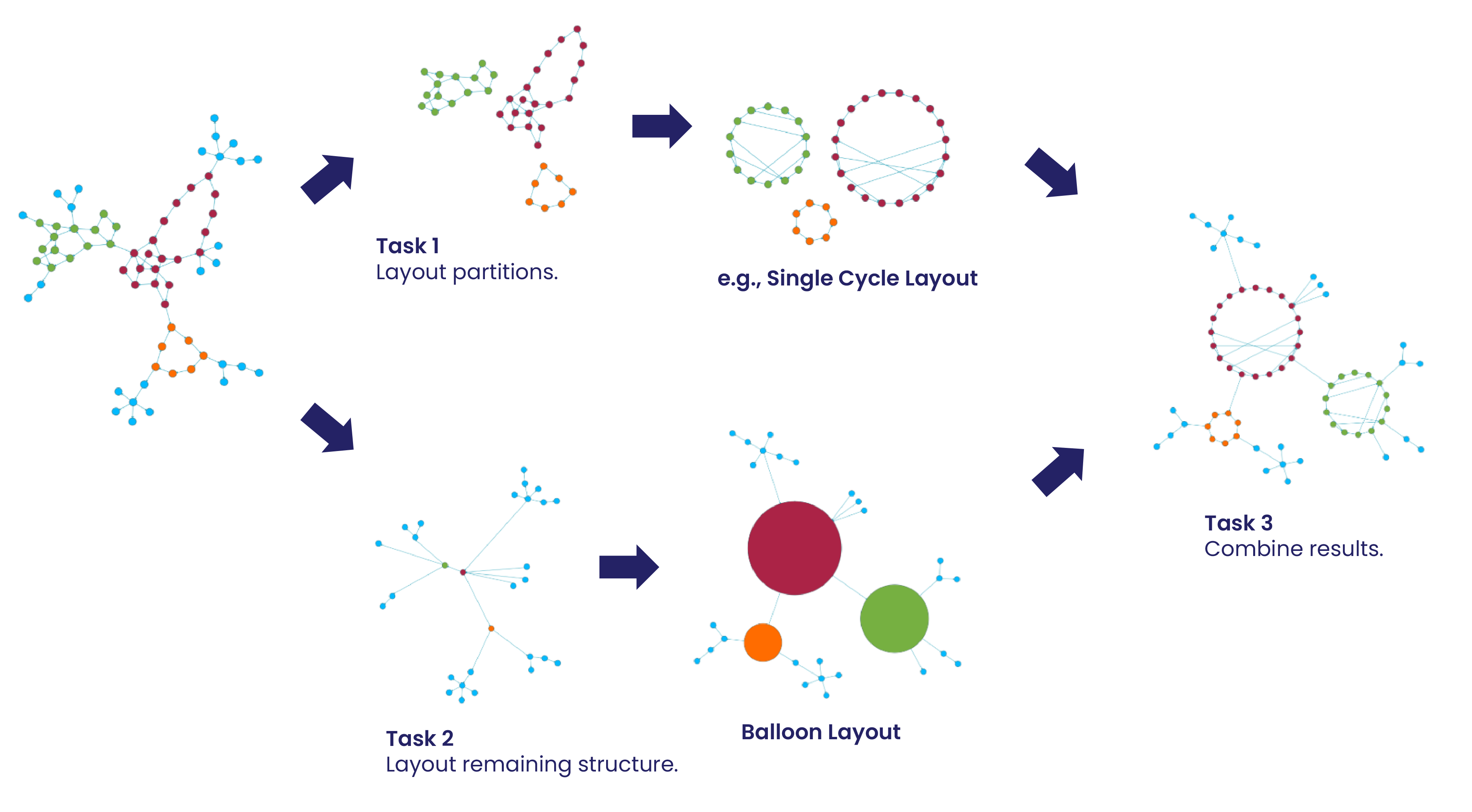 A Hybrid Layout Approach