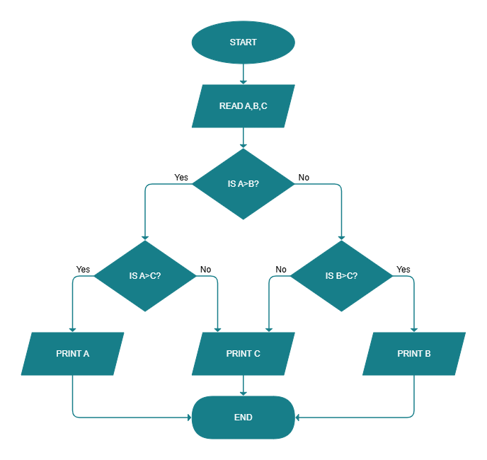 Decision-making workflow diagram