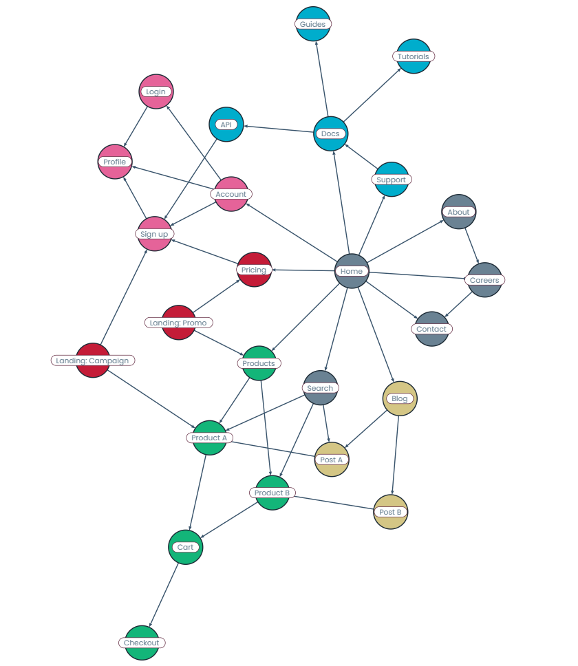 Example website link structure