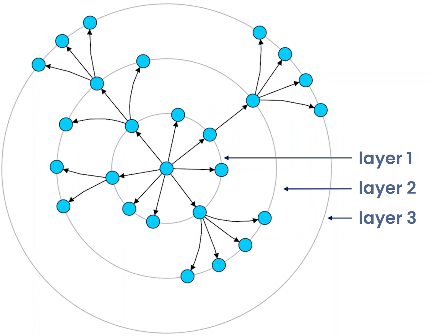 Layers/concentric circles