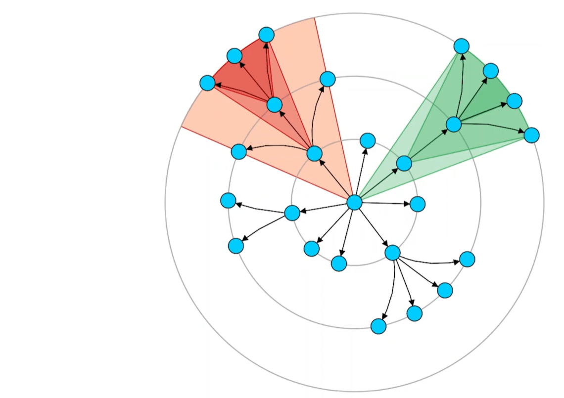 Sector management - Rule 2