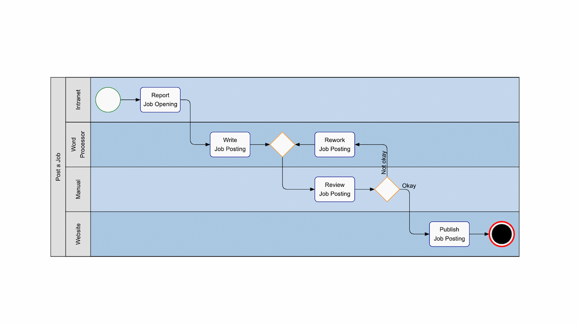BPMN visualization - Tasks of a new job posting 2