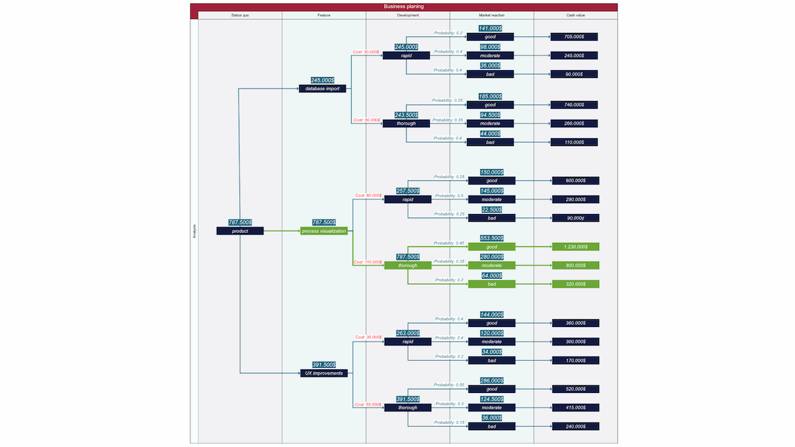 Feature Planning Decision Tree