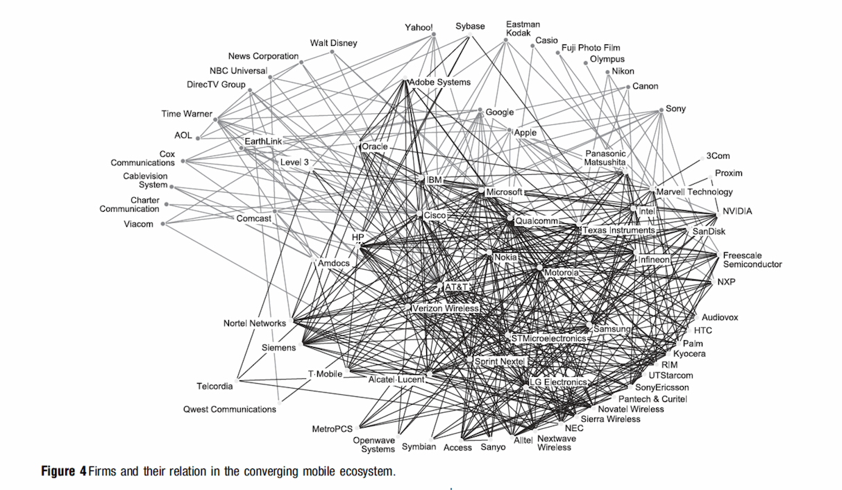 A complex web of interconnected companies and entities within the global mobile telecom ecosystem. Each node represents a company, and the lines between them illustrate the intricate interfirm relationships, such as partnerships, collaborations, and competitions. The static nature of the diagram highlights the complexity and density of connections but lacks the interactive features needed for deeper analysis and understanding.