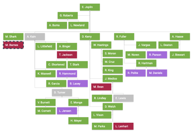 Org charts visualize company structures, illustrating roles, responsibilities, and reporting lines. They also depict governance structures and relationships with clients and partners. yFiles supports various types of org charts, adapting to modern work environments.