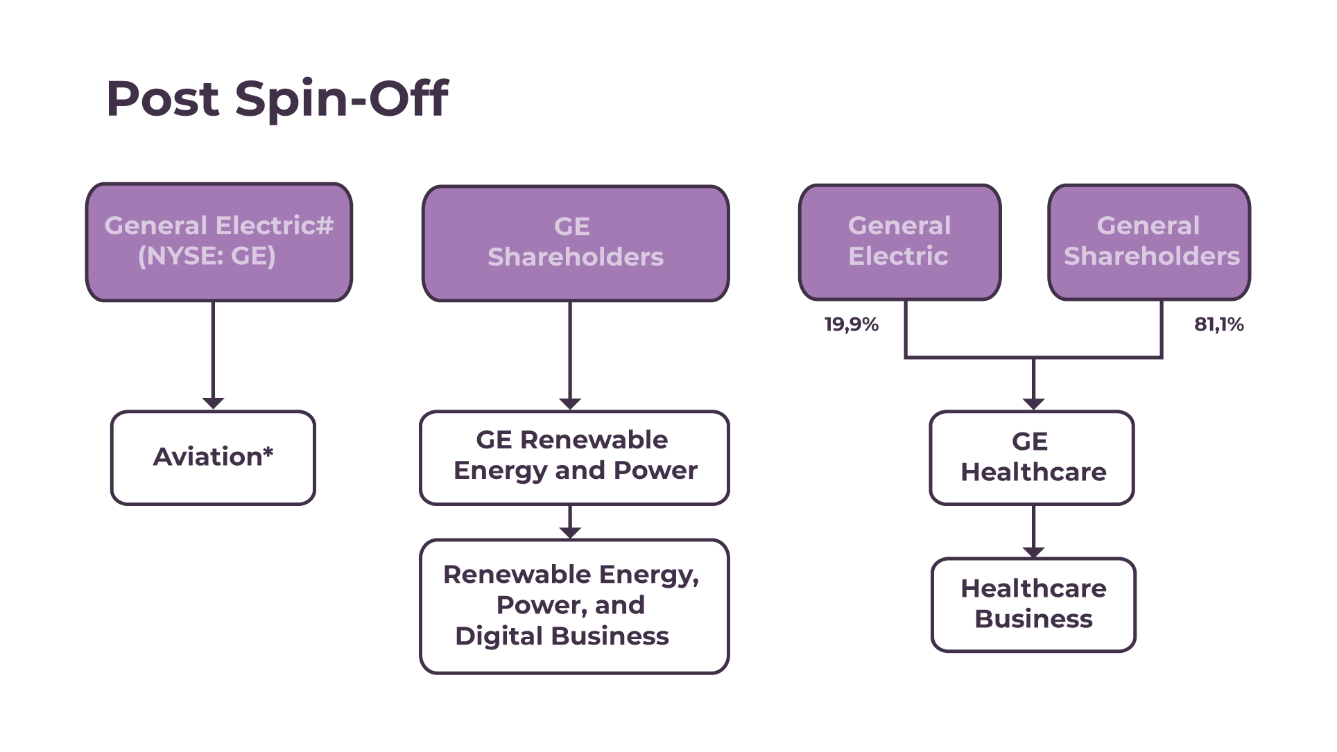 GE's spin-off strategy: Reorganizing operations by creating a separate business unit for GE Renewable Energy to enhance strategic focus and maximize shareholder value.