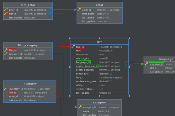 DbVisualizer shows the relationships between database tables with just one click.