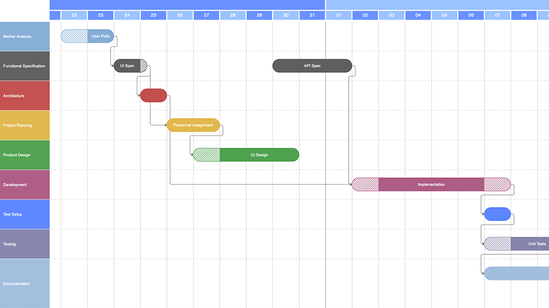 Gantt chart